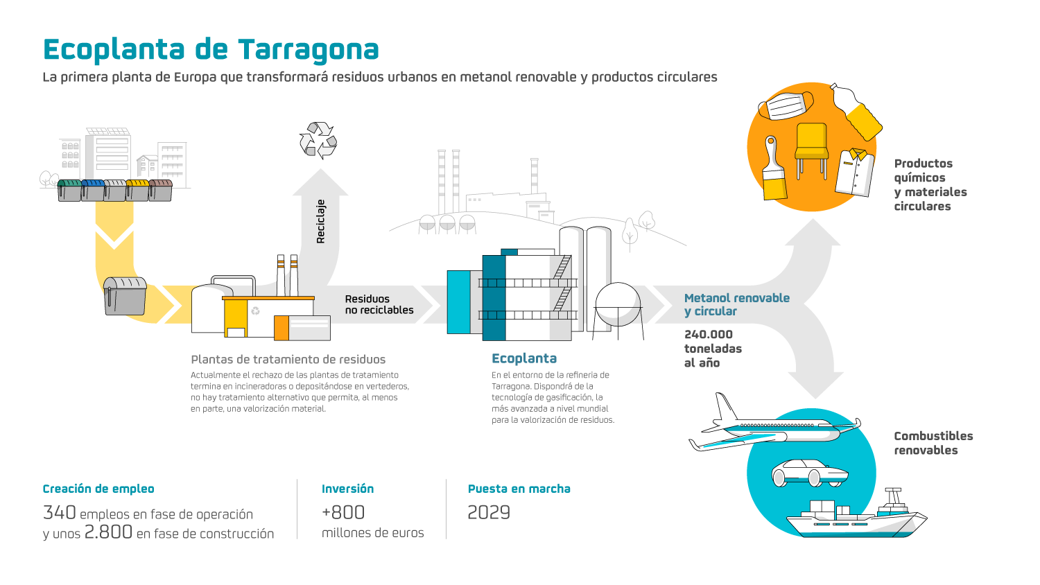 Infografía con datos relevantes del proyecto